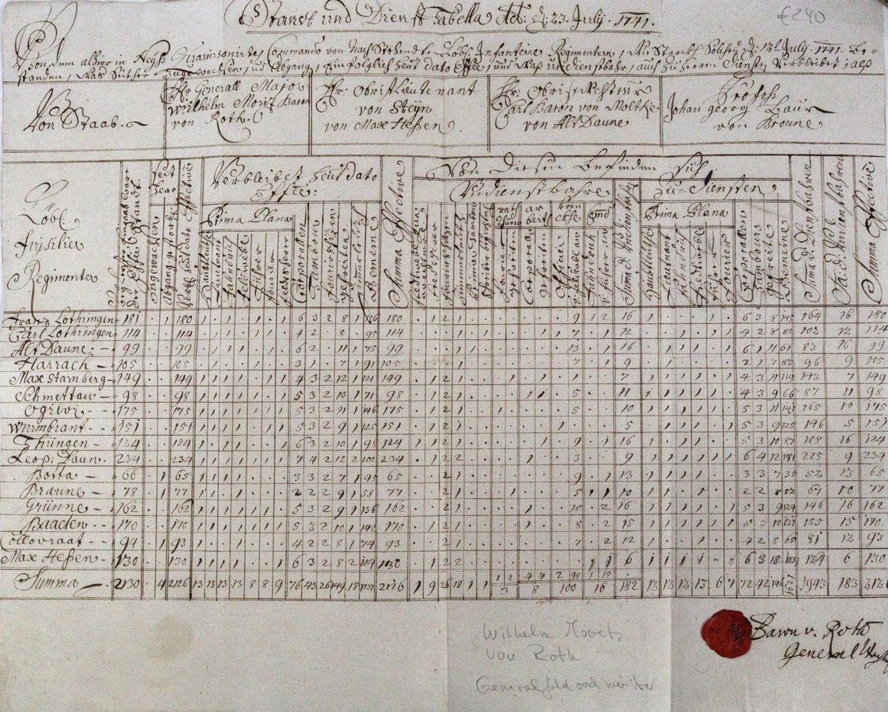 Große Abbildung Nr.1: 120-305 Standt- und Dienst-Tabella.: (Militaria, Handschriften)