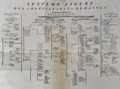 Bild Nr.2: 124-916 Diderot,D. & J.d'Alembert.: (Lexika - Wörterbücher - Sprachwissenschaften)
