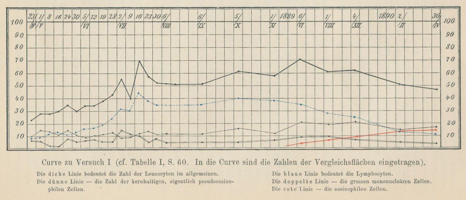Große Abbildung Nr.2: 134-1411 Ehrlich,P. u. A.Lazarus.: (Medizin)