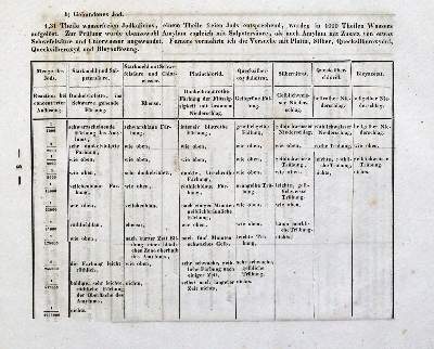 Bild Nr.2: 134-1518 Buchner,L.A.: (Verschiedene Gebiete - Varia, Chemie)