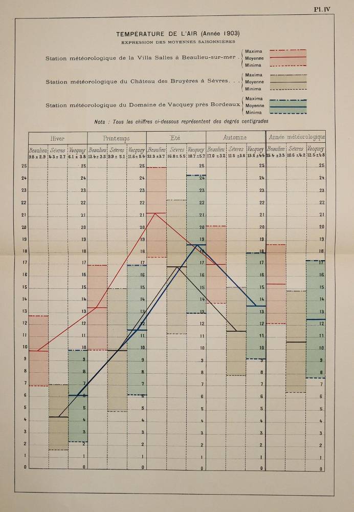 Große Abbildung Nr.2: 138-2022 Eiffel,G.: (Verschiedene Gebiete - Varia, Meteorologie)