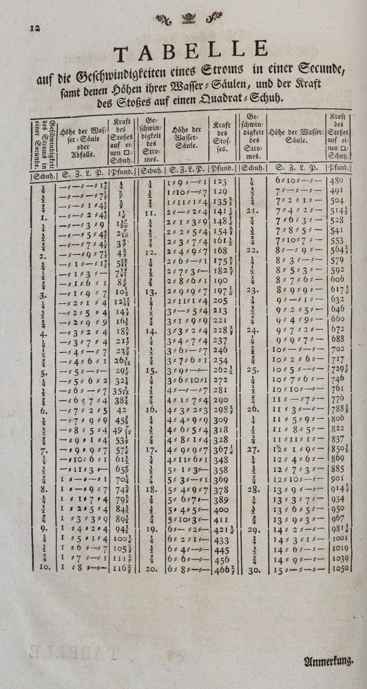 Große Abbildung Nr.4: 140-2007 Voch,L.: (Verschiedene Gebiete - Varia, Hydraulik)