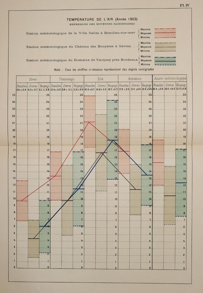 Große Abbildung Nr.2: 140-2036 Eiffel,G.: (Verschiedene Gebiete - Varia, Meteorologie)