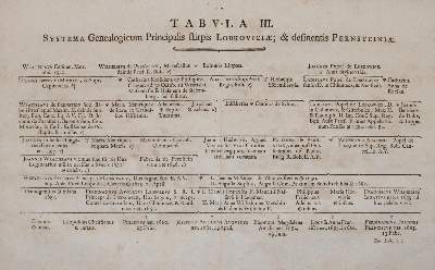 Bild Nr.2: 142-444 Balbin,B.: (Genealogie und Heraldik)