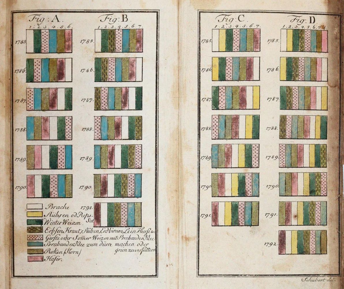 Große Abbildung Nr.4: 143-1011 Schubart von Kleefeld,(J.C.).: (Land- und Forstwirtschaft, Landwirtschaft)
