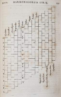 Bild Nr.3: 143-489 Ptolemaeus,C.: (Musik)