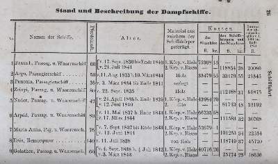 Bild Nr.2: 145-2037 Gross-Hoffinger,A.J.: (Verschiedene Länder - Geschichte, Donau)